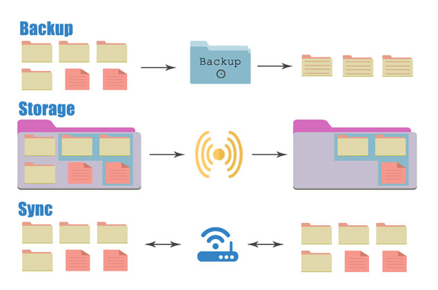 Backup Storage Sync