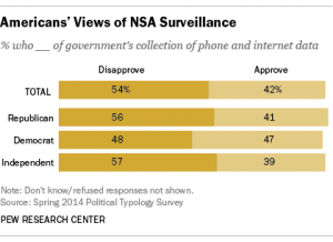 Americans' Views of NSA Surveillance